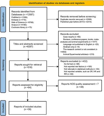 Risk factors associated with amyotrophic lateral sclerosis based on the observational study: a systematic review and meta-analysis